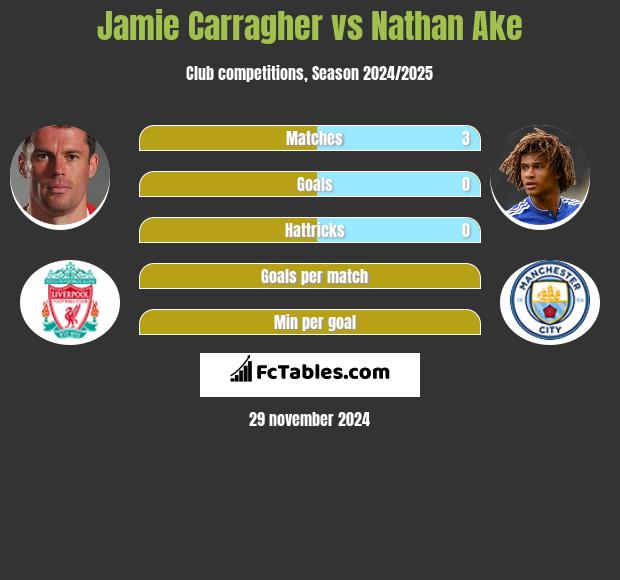 Jamie Carragher vs Nathan Ake h2h player stats