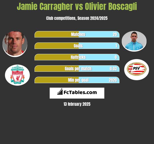 Jamie Carragher vs Olivier Boscagli h2h player stats