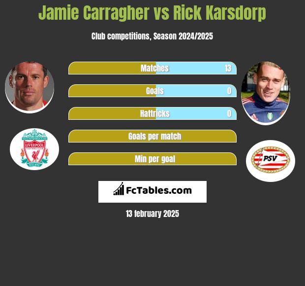 Jamie Carragher vs Rick Karsdorp h2h player stats