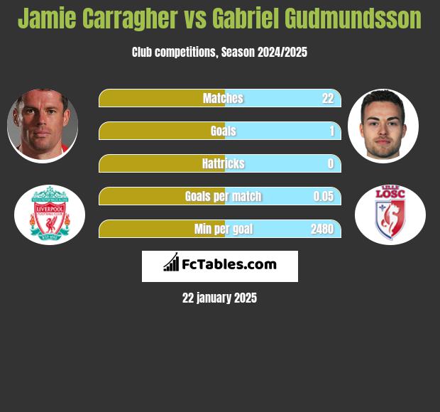 Jamie Carragher vs Gabriel Gudmundsson h2h player stats