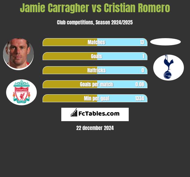 Jamie Carragher vs Cristian Romero h2h player stats