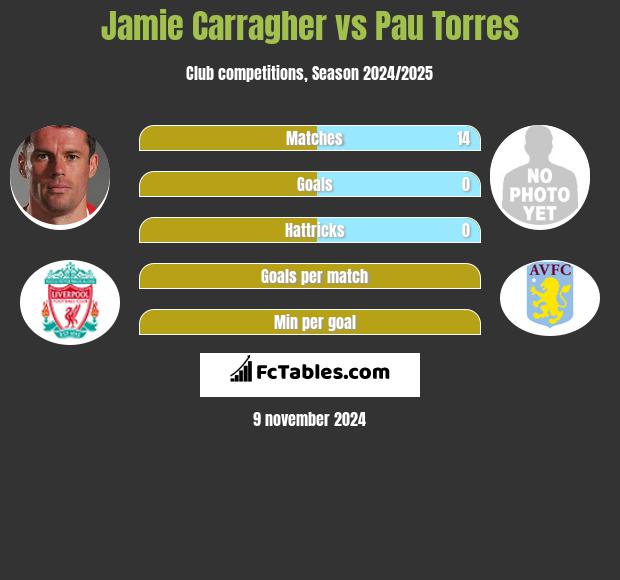 Jamie Carragher vs Pau Torres h2h player stats