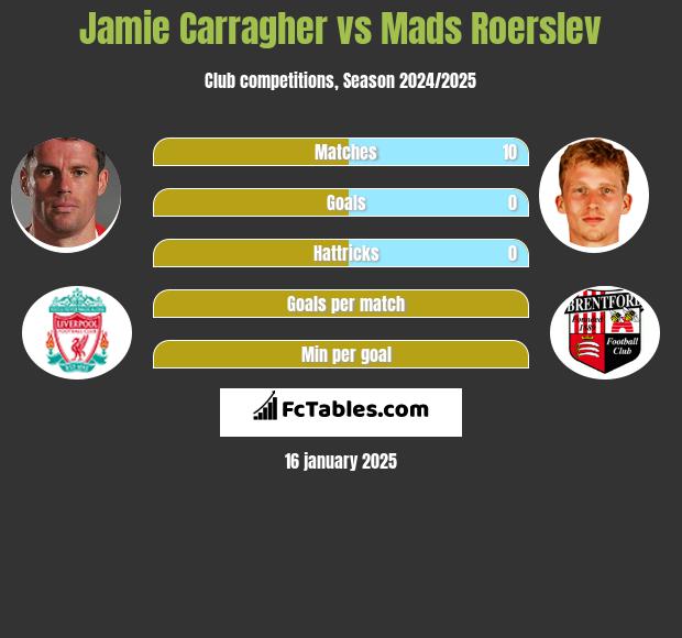 Jamie Carragher vs Mads Roerslev h2h player stats