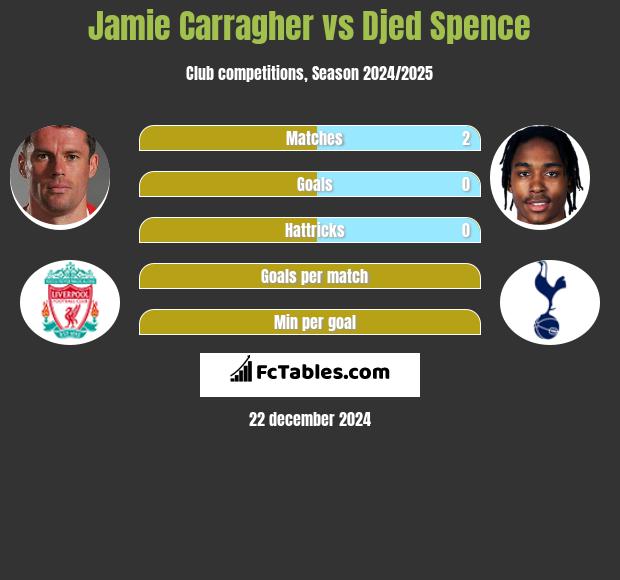 Jamie Carragher vs Djed Spence h2h player stats