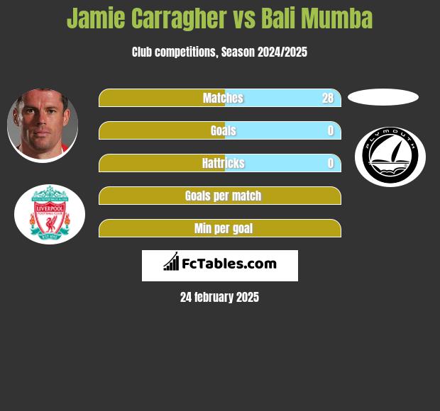 Jamie Carragher vs Bali Mumba h2h player stats