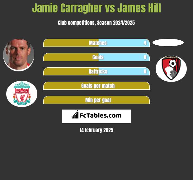 Jamie Carragher vs James Hill h2h player stats