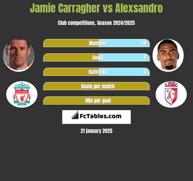 Jamie Carragher vs Alexsandro h2h player stats