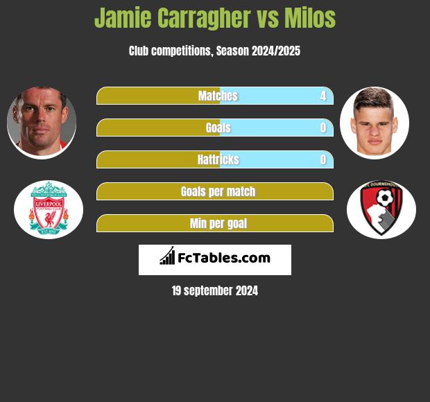 Jamie Carragher vs Milos h2h player stats