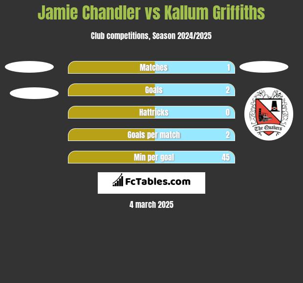 Jamie Chandler vs Kallum Griffiths h2h player stats