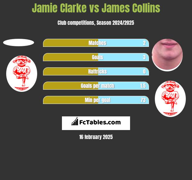 Jamie Clarke vs James Collins h2h player stats