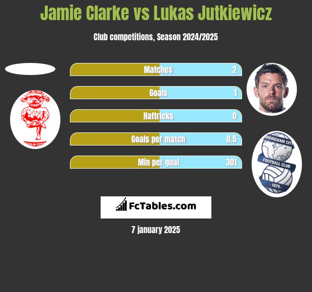 Jamie Clarke vs Lukas Jutkiewicz h2h player stats