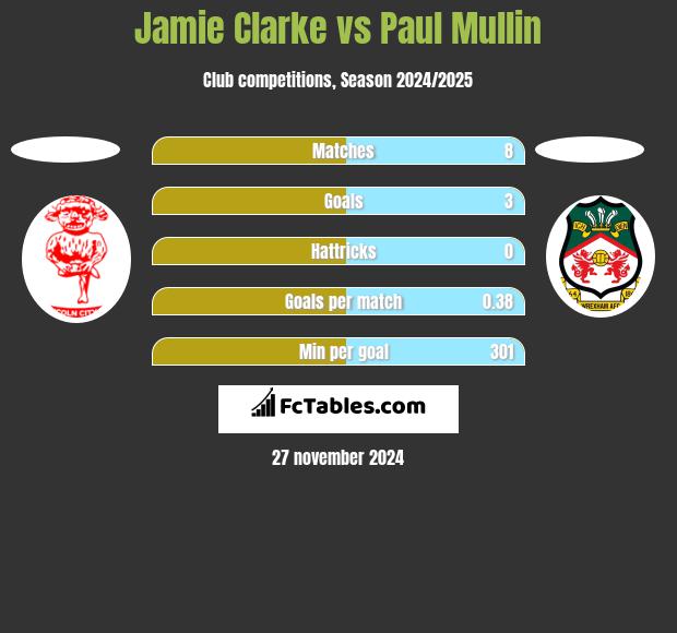 Jamie Clarke vs Paul Mullin h2h player stats