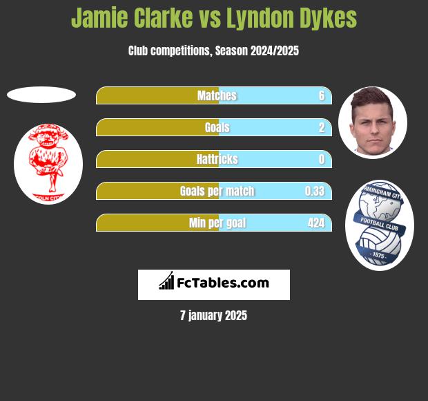 Jamie Clarke vs Lyndon Dykes h2h player stats