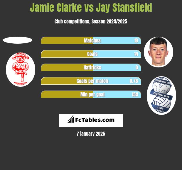 Jamie Clarke vs Jay Stansfield h2h player stats