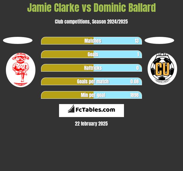 Jamie Clarke vs Dominic Ballard h2h player stats