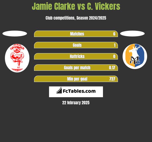 Jamie Clarke vs C. Vickers h2h player stats