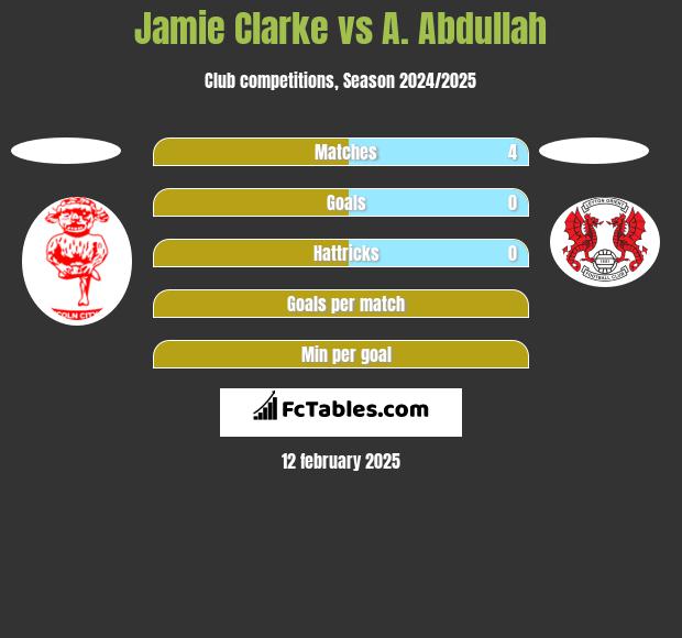 Jamie Clarke vs A. Abdullah h2h player stats