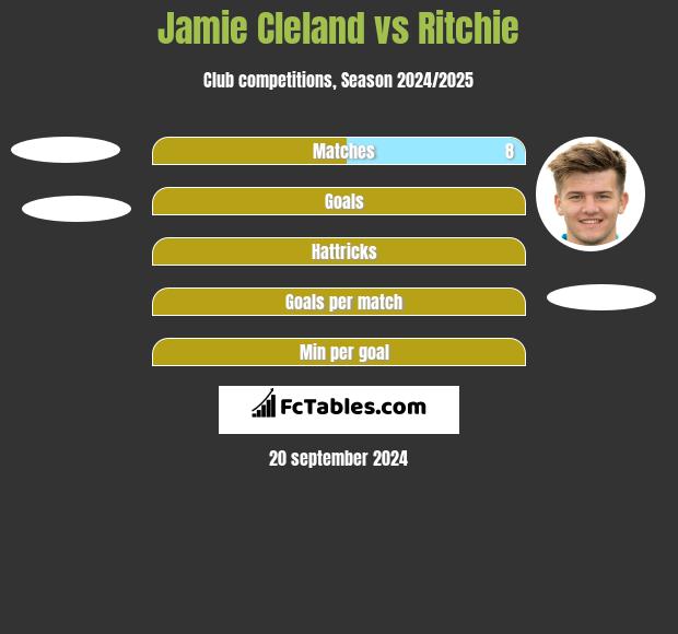 Jamie Cleland vs Ritchie h2h player stats