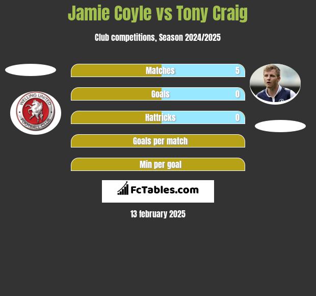 Jamie Coyle vs Tony Craig h2h player stats