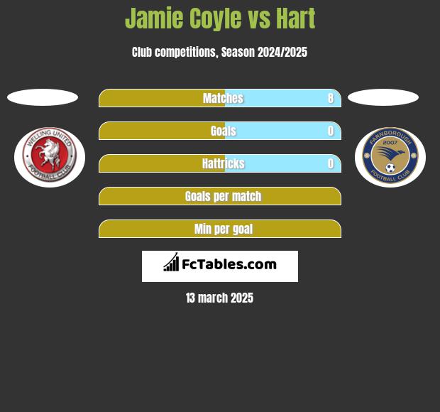 Jamie Coyle vs Hart h2h player stats