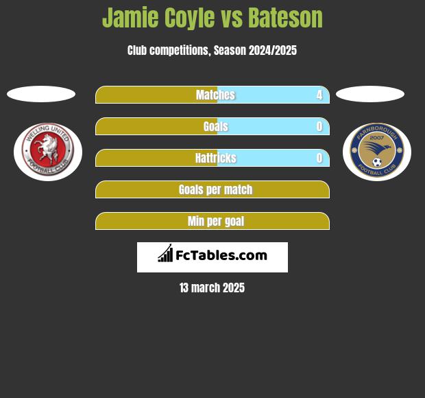 Jamie Coyle vs Bateson h2h player stats