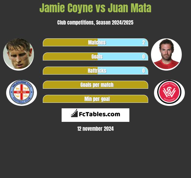 Jamie Coyne vs Juan Mata h2h player stats