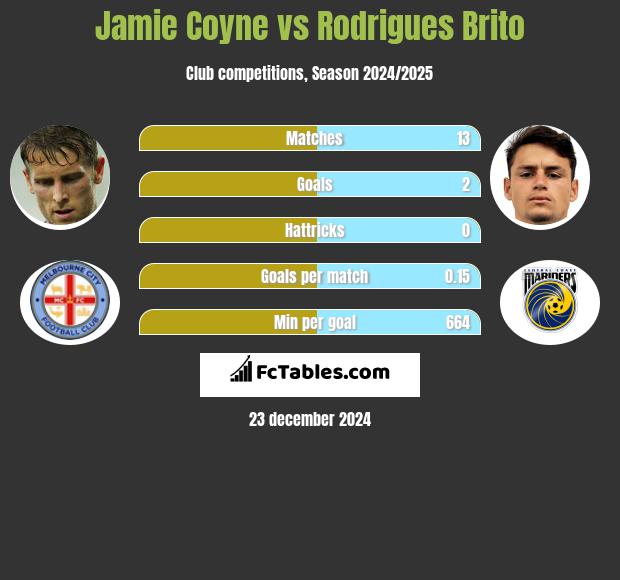 Jamie Coyne vs Rodrigues Brito h2h player stats