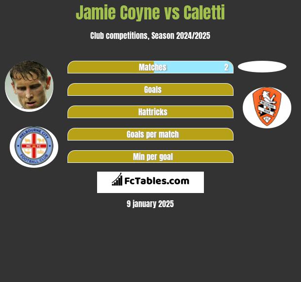 Jamie Coyne vs Caletti h2h player stats