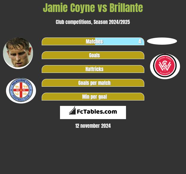 Jamie Coyne vs Brillante h2h player stats