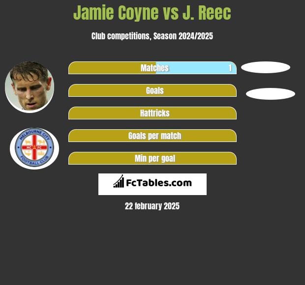 Jamie Coyne vs J. Reec h2h player stats