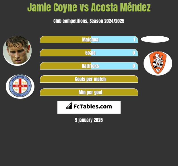 Jamie Coyne vs Acosta Méndez h2h player stats