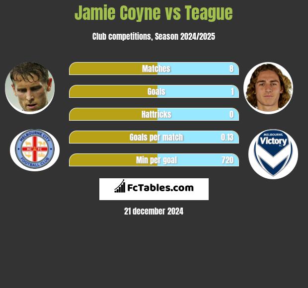 Jamie Coyne vs Teague h2h player stats