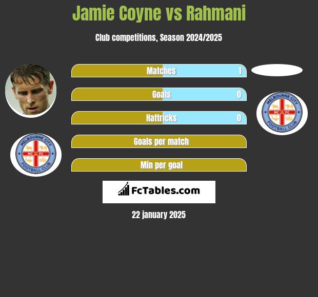 Jamie Coyne vs Rahmani h2h player stats