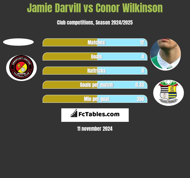 Jamie Darvill vs Conor Wilkinson h2h player stats