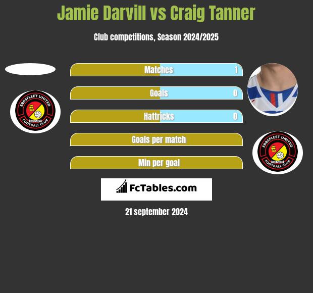 Jamie Darvill vs Craig Tanner h2h player stats