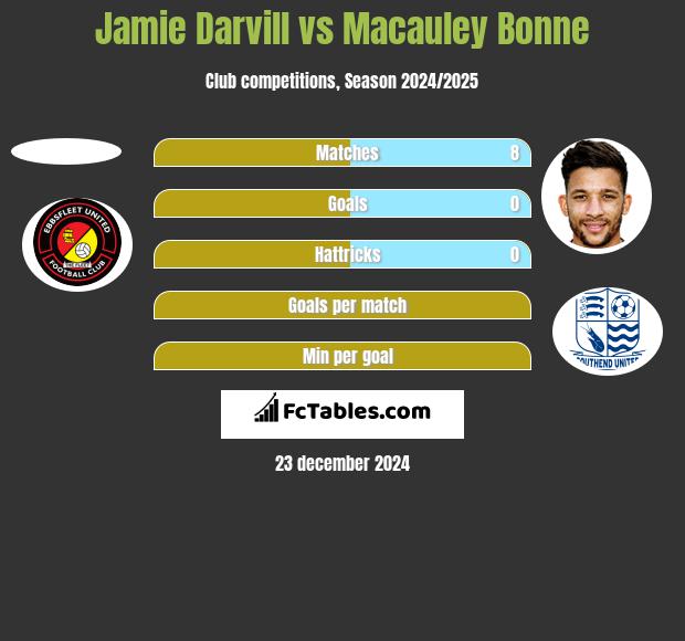 Jamie Darvill vs Macauley Bonne h2h player stats