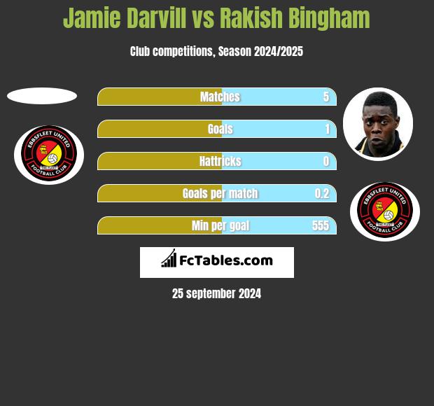 Jamie Darvill vs Rakish Bingham h2h player stats