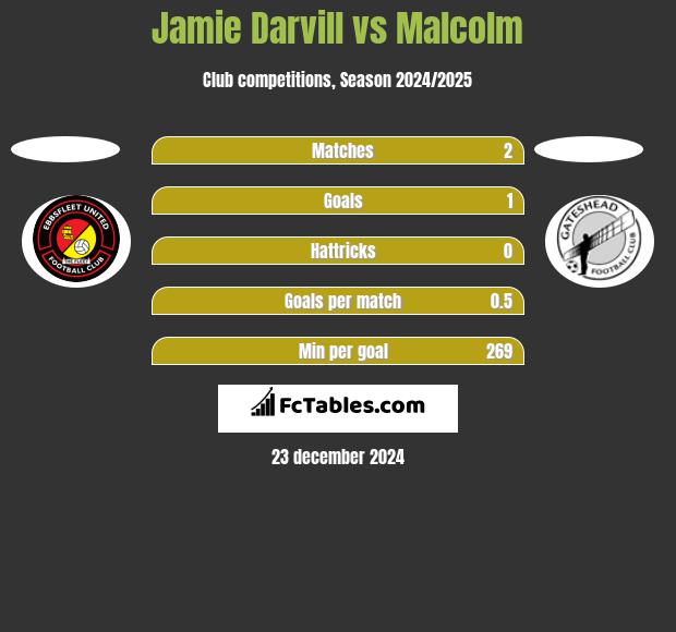 Jamie Darvill vs Malcolm h2h player stats