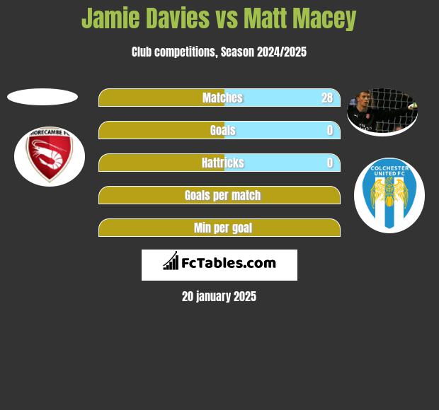 Jamie Davies vs Matt Macey h2h player stats