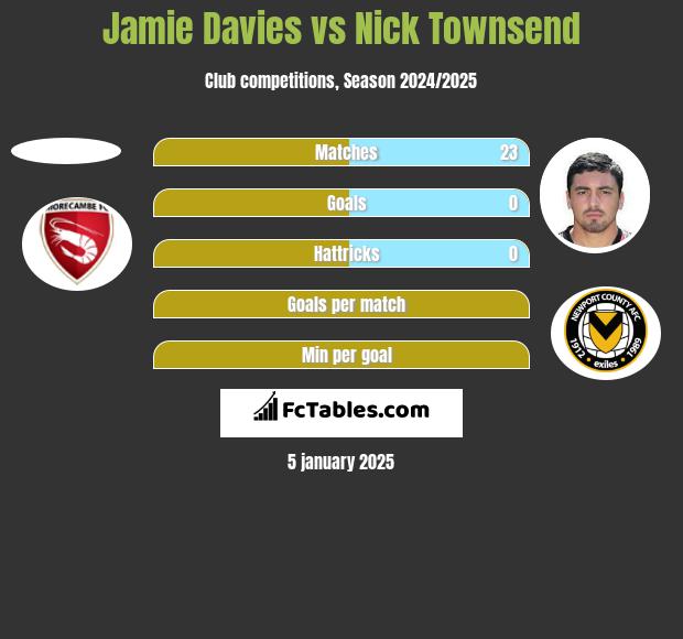 Jamie Davies vs Nick Townsend h2h player stats