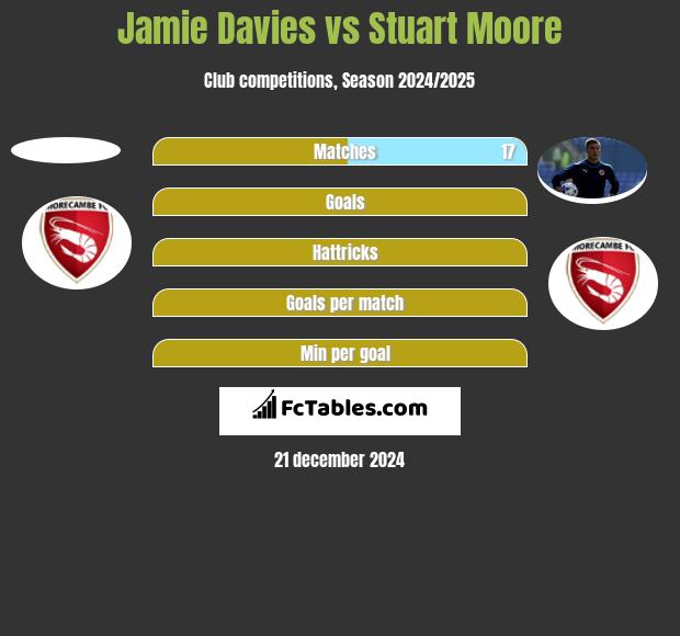 Jamie Davies vs Stuart Moore h2h player stats