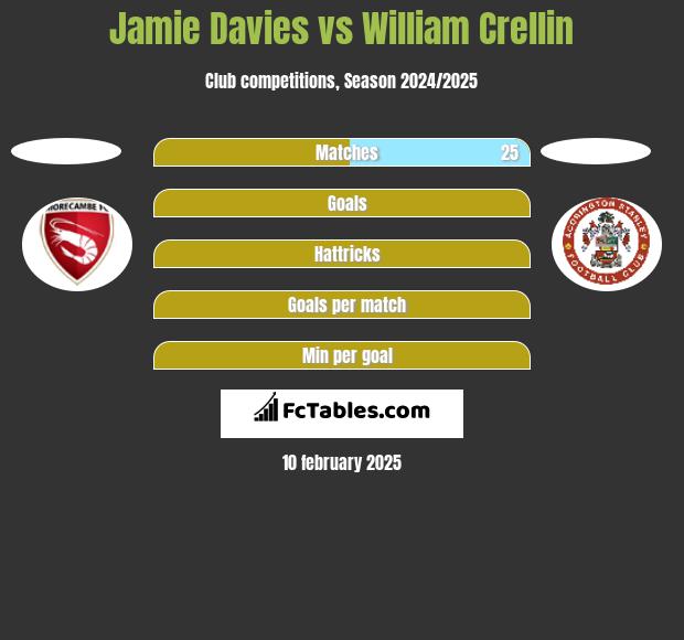 Jamie Davies vs William Crellin h2h player stats