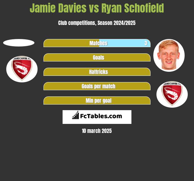 Jamie Davies vs Ryan Schofield h2h player stats