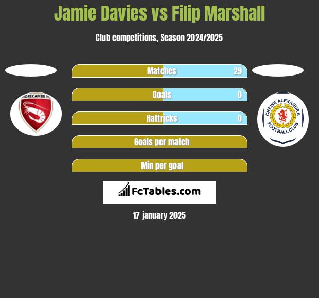 Jamie Davies vs Filip Marshall h2h player stats