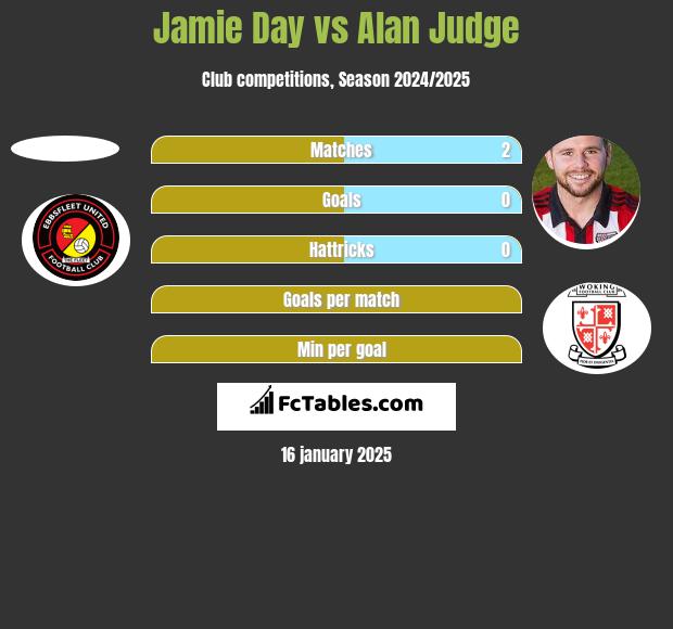 Jamie Day vs Alan Judge h2h player stats