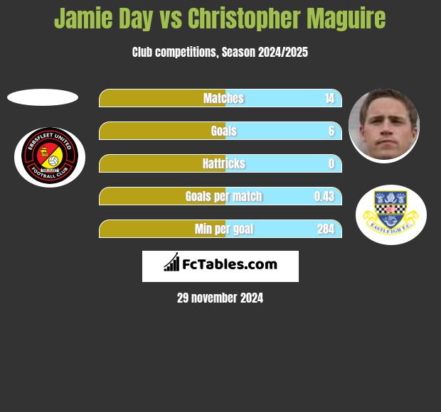 Jamie Day vs Christopher Maguire h2h player stats