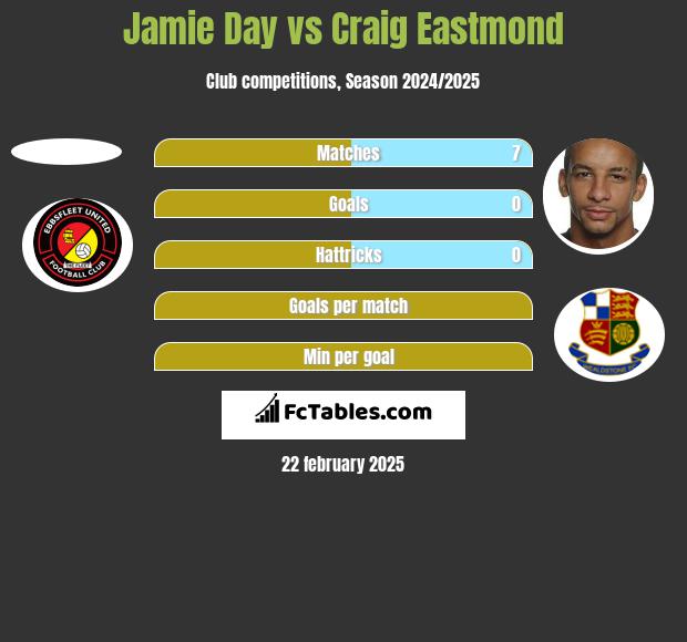 Jamie Day vs Craig Eastmond h2h player stats