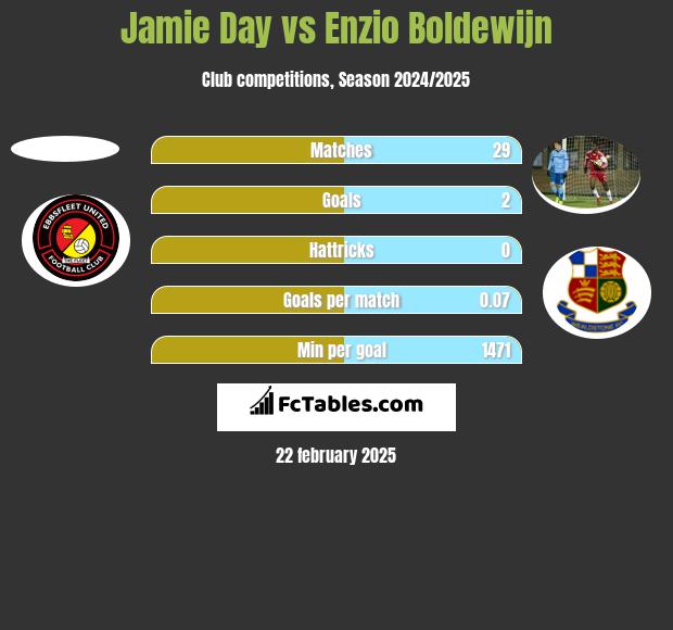 Jamie Day vs Enzio Boldewijn h2h player stats