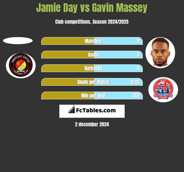 Jamie Day vs Gavin Massey h2h player stats