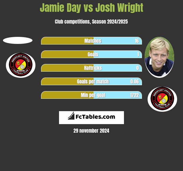 Jamie Day vs Josh Wright h2h player stats